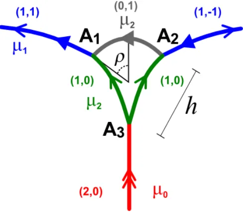 FIG. 8: In the ﬁeld theory, this diagram shows the possi-ble decomposition of a (1, 1) + (1, −1) → (2, 0) junction intothree separate Y-junctions