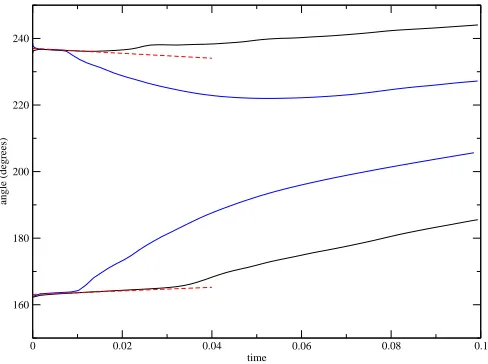 FIG. 11: Numerical (solid lines) and analytic (dashed redlines) evolution of the angleequations (C11) and (C12), which are linear truncations (intime), and only hold for small times sincechoosevalueA moves downwards, leading to a stable Y-junction.analytic