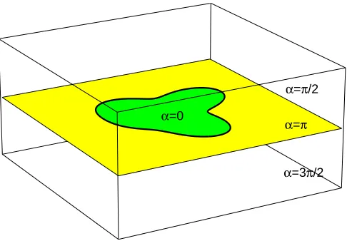 FIG. 2: The initial φ phase choice for a planar (1,0) loop,ensuring a winding of 2π in the desired locations.