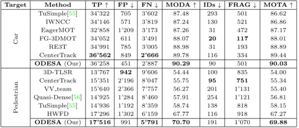 Table 3: Top-performing solutions from KITTI Tracking Benchmark leaderboards. 2 MOTA is being the main evaluation criterion.