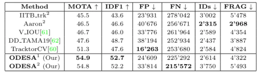 Table 5: The results of the top-performing solutions from CVPR19 Tracking Challenge Leaderboard