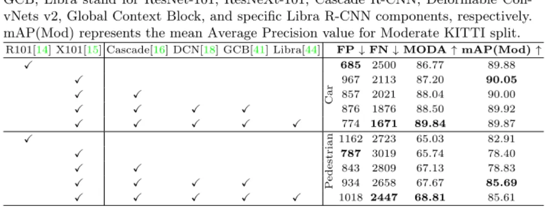 Table 1: Ablation analysis of object detector components. R101, X101, Cascade, DCN, GCB, Libra stand for ResNet-101, ResNeXt-101, Cascade R-CNN, Deformable  Con-vNets v2, Global Context Block, and specific Libra R-CNN components, respectively.