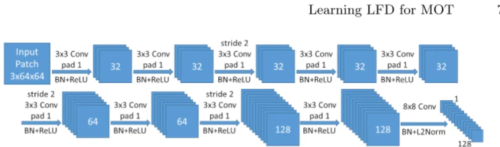 Fig. 1. CNN topology of ODESA(HSV64/128) model. The last seven convolutions correspond to L2-Net