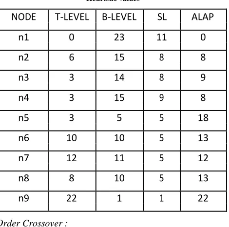 Table 1  Heuristic values
