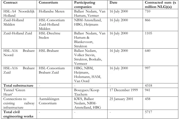 Table 2.  HSL-South: contracts awarded for civil engineering 