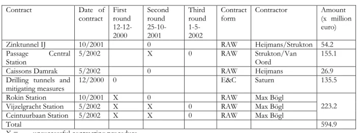 Table 3.  Seven North-South Metro Line contracts  Contract  Date  of  contract  First  round   12-12-2000  Second round 25-10- 2001  Third  round 1-5- 2002  Contract form  Contractor  Amount  (x  million euro) 