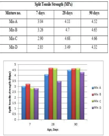 TABLE 10: Results of Split Tensile Strength of HSSCC with GGBFS for 7, 28 & 90 days 