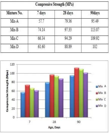 TABLE 8: Results of Compressive Strength of HSSCC with GGBFS for 7, 28 & 90 days 