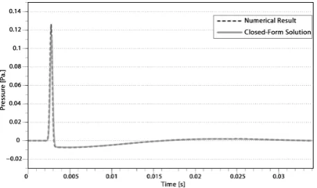 Figure 1: is the regular update equation for air,��and pni’+1(source function, {p��ni’+1} q denotes thenotes the rate of ﬂuid emergence in the system,��n ψn�� de-the point-monopole model, denotes driving force,tion.�� DSP block diagram of source generation and injec- Fn�� denotes surface velocity, Hz) is the transfer function of unis the resulting sound pressure at the source node.