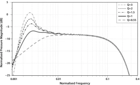 Figure 4: Frequency response of the sound pressure at the receiv-ing position. Numerical results (dashed lines) are compared toclosed-form solutions (12) to the wave equation (solid lines).