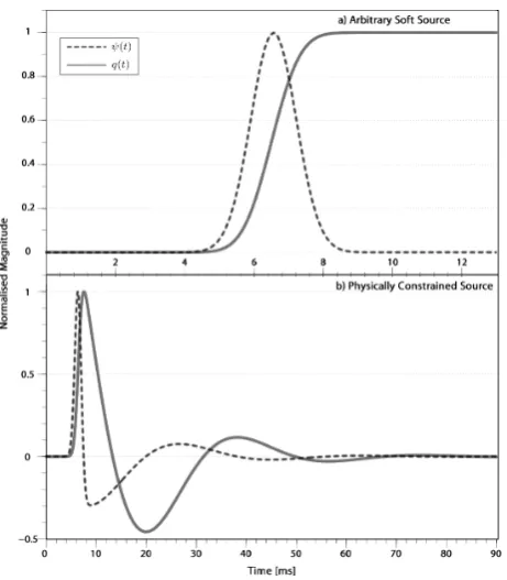 Figure 9: Comparison ofa) arbitrary soft source directly driven by a Gaussian function;and b) physically-constrained source driven by a Gaussian force