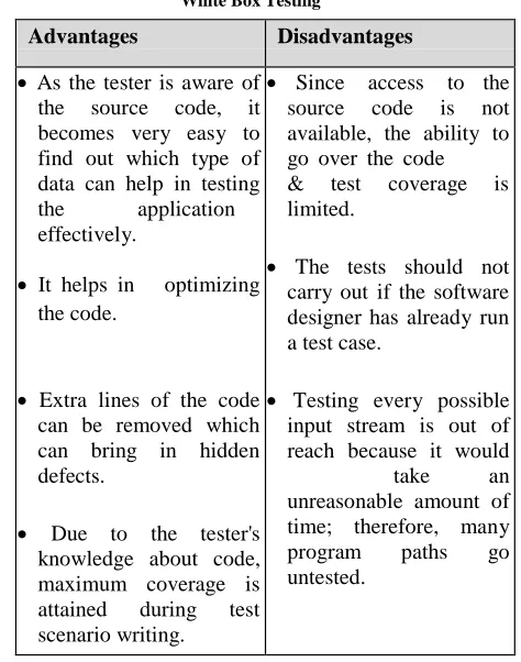 Table 2 White Box Testing