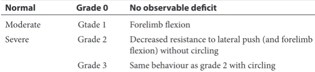 Table 2  Neurological deficit level of Wistar rats subjected to the artery binding method