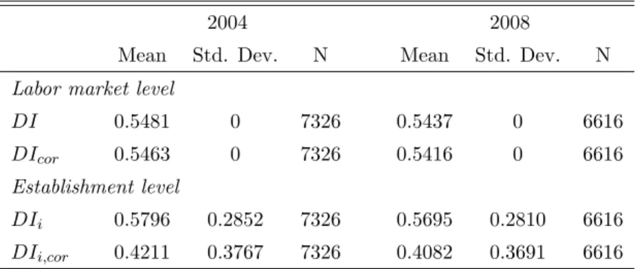 Table 2.2: Dissimilarity indices at labor market and establishment level by year