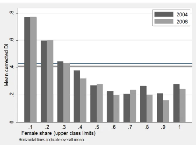 Figure 2.2: Corrected dissimilarity index by female share in the workforce and year