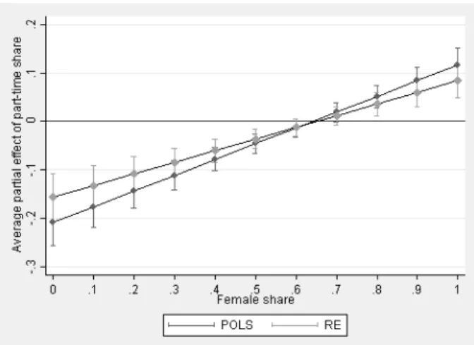 Figure 2.3: Average partial effects of part-time share on the corrected dissimilarity index (POLS, RE)