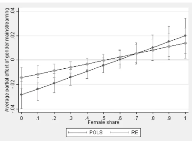 Figure 2.4: Average partial effects of gender mainstreaming on the corrected dis- dis-similarity index (POLS, RE)