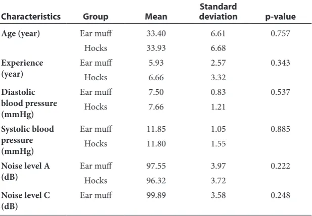 Table 1  Mean and standard deviation of demographic data