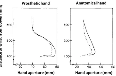 Figure 2. 15: Relationships between distance from object and hand aperture for the 22 mm 