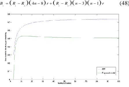 Fig. 13. Comparison between STP and our proposed model of the bandwidth blocking probability in partial mesh topology