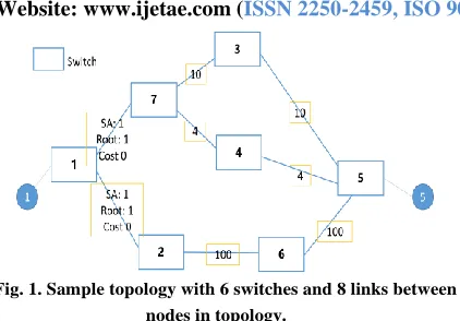 Fig. 1. Sample topology with 6 switches and 8 links between   