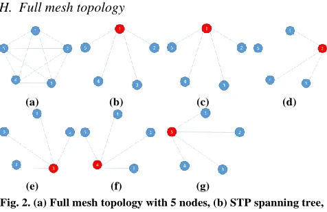 Fig. 2. (a) Full mesh topology with 5 nodes, (b) STP spanning tree, 