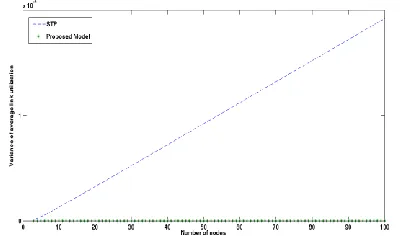 Fig. 5. Comparison between STP and our proposed model of the   