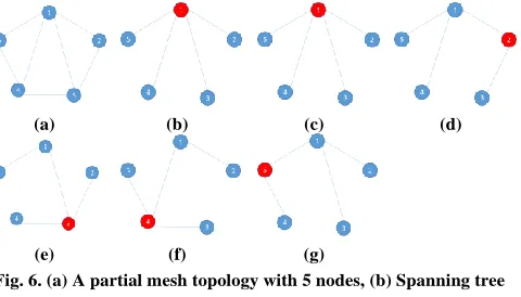 Fig. 6. (a) A partial mesh topology with 5 nodes, (b) Spanning tree  