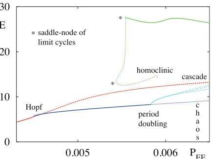 Figure 3: An example of multistability in the Lileypopulation model. A small and large amplitude sta-msble rhythm co-exist over a range of parameter values.Here parameters are as in Fig