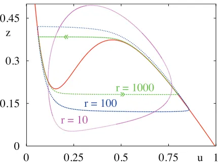 Figure 4: Relaxation oscillations in an activity basedsingle population with self-excitation and refractori-.ness