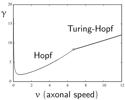 Figure 5: Critical curves showing the instability bor- ( (γ=ders for dynamic instabilities in the v , γ ) plane, wheref′ h)ss .
