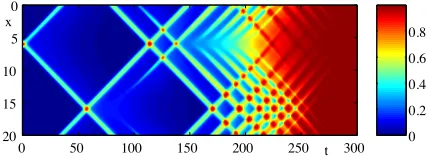 Figure 7: Numerical simulations of a coupled neural1, Γ =.0 7 σ,=  σ2,= 1 and =.0 07 aθ )∈ =ebition and long range excitation