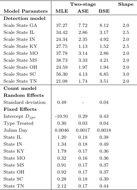 Table 2.1: Maximum likelihood estimates (MLE), analytic (ASE) and bootstrap(BSE) standard errors for model parameters obtained by the two-stage approach forbest models