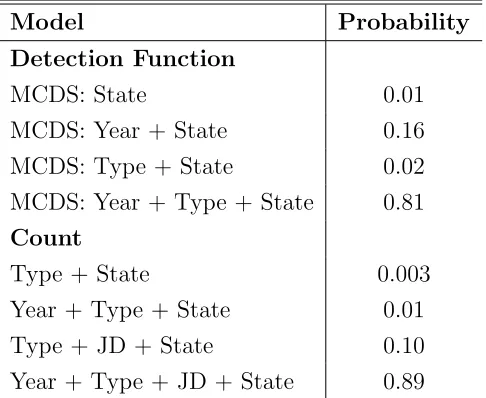 Table 2.2: Models and their probabilities resulting from bootstrap analysis. Eachcount model included a ﬁxed eﬀect intercept and a random eﬀect for site in additionto shown covariates (JD = Julian day)