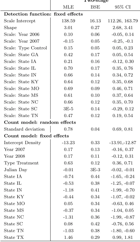 Table 2.3: Maximum likelihood estimates (MLE), bootstrap standard errors (BSE)and 95% conﬁdence intervals (CI) using the two-stage approach for the models withthe highest probabilities (see Table 2.2 for model probabilities)