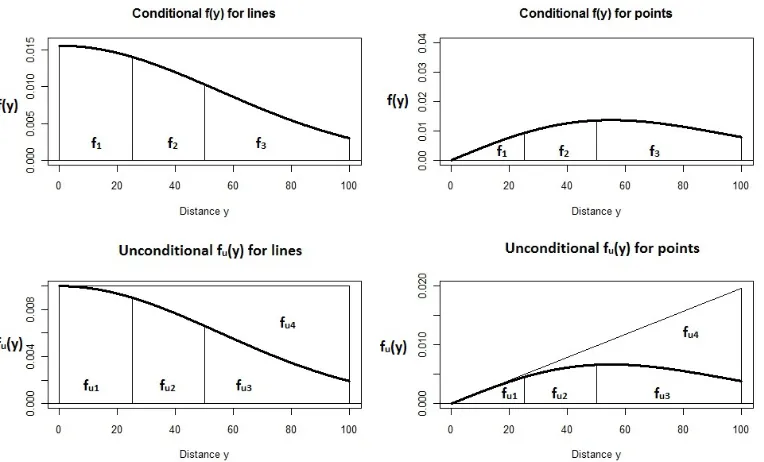 Figure 3.1: Examples for a conditional and unconditional likelihood with a half- σ f�u(y) :4 fi=1ui�probabilities