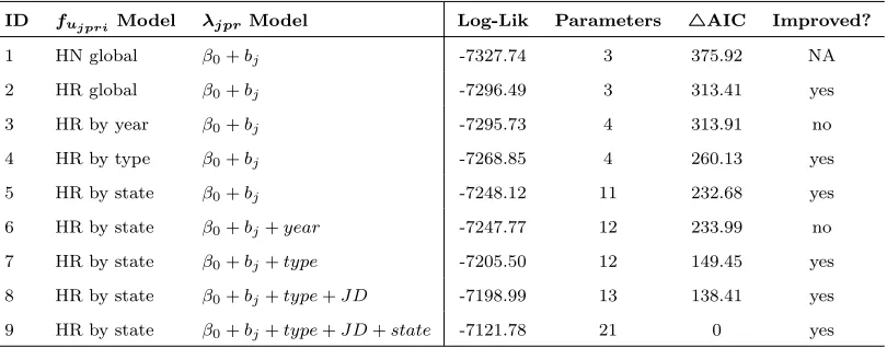 Table 3.1: Models included in the forward stepwise model selection for the integratedapproach including the half-normal (HN) and the global and stratiﬁed hazard-ratethe overall best model (model 9)