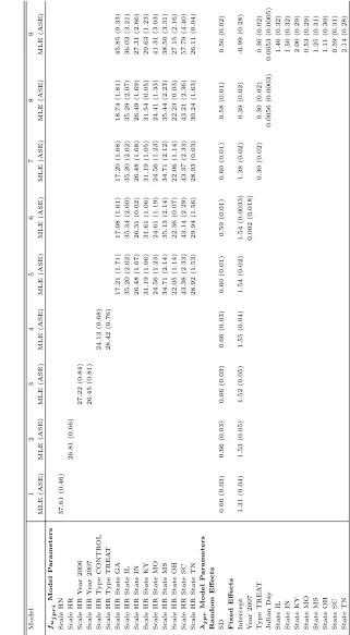 Table 3.2: Maximum likelihood estimates (MLE) and analytical standard errors (ASE) for parameters of contending model, HN and HR refer to the fmodels for the integrated approach (models 1 through 9, Table 1)