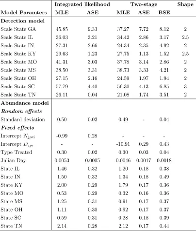 Table 3.3: Maximum likelihood estimates (MLE), analytic (ASE) and bootstrap(BSE, two-stage approach only) standard errors for model parameters obtained bythe integrated and the two-stage approach for best models