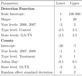 Table 4.1: Lower and upper bounds for uniform prior distributions for all modelparameters