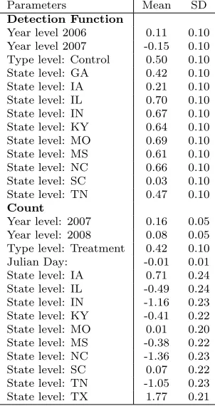 Table 4.2: Mean and standard deviation (SD) of Normal proposal distributions forparameters proposed to be added or deleted during the RJ step of the RJMCMCalgorithm