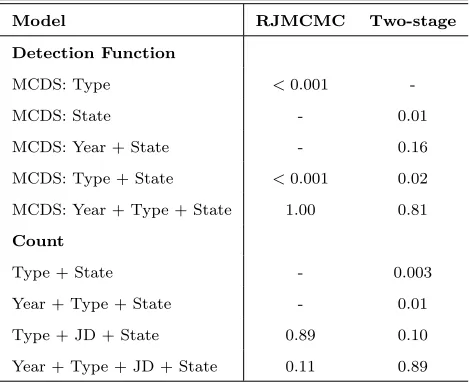 Table 4.3: Models and their probabilities resulting from RJMCMC and bootstrapanalyses