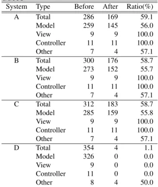 Table 1 and Table 2 shows the number of objects and method calls in each of execution traces before and after applying our approach