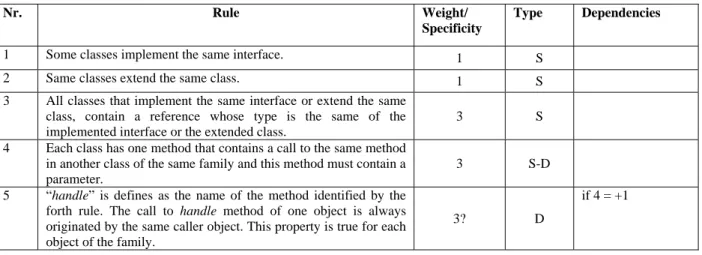 Table 1. Detection rules for the Chain of  Responsibility design pattern   