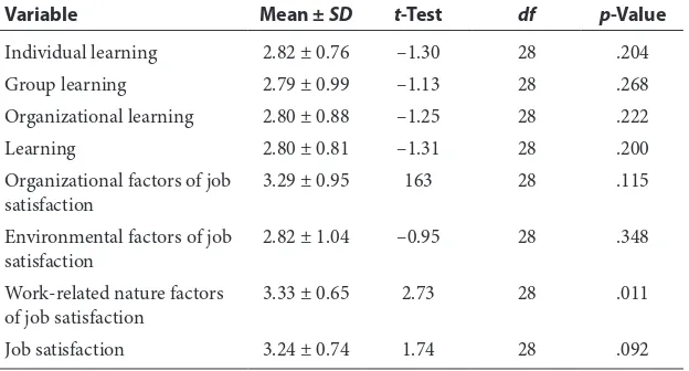 Table 2  The State of Study Variables (Learning and Job Satisfaction) among Non-therapeutic Staff
