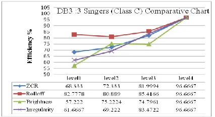 Figure iv: Contribution efficiency of various audio descriptors of  DB2 for 9 singers (Class A) 