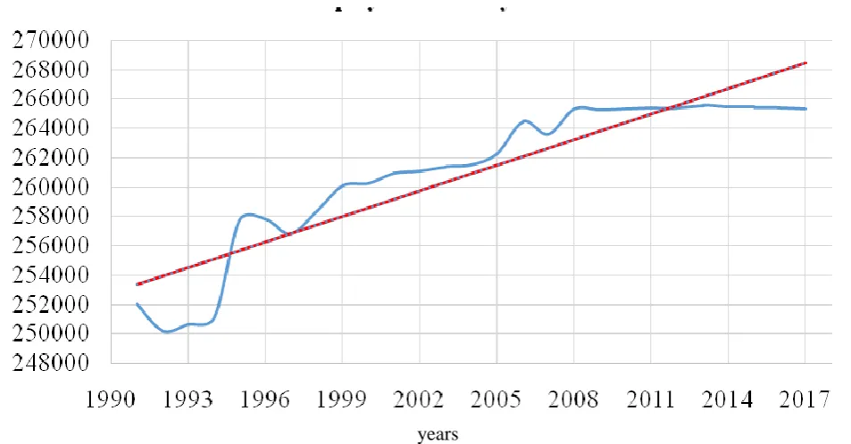 Figure 1: Area of irrigated land for 1990-2017, hectaresyears  