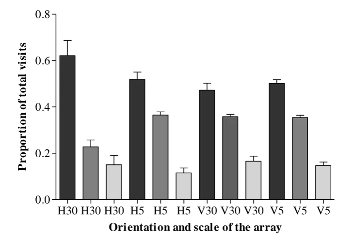 Table 1. The output from a Repeated Measures 3-factor ANOVA to examine the relative roles of orientation and scale on choice of flower position