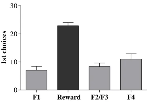 Figure 5   Total visits to each flower in the diagonal (2-D) array. The data are the mean (SE) 