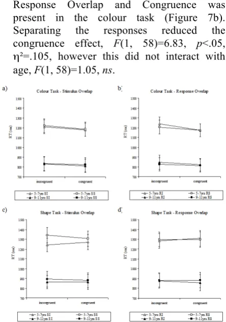 Figure 7. Congruence effects in Experiment 2 as a function of a) stimulus overlap and b) response overlap in the colour task and c) stimulus and d) response overlap in the shape task
